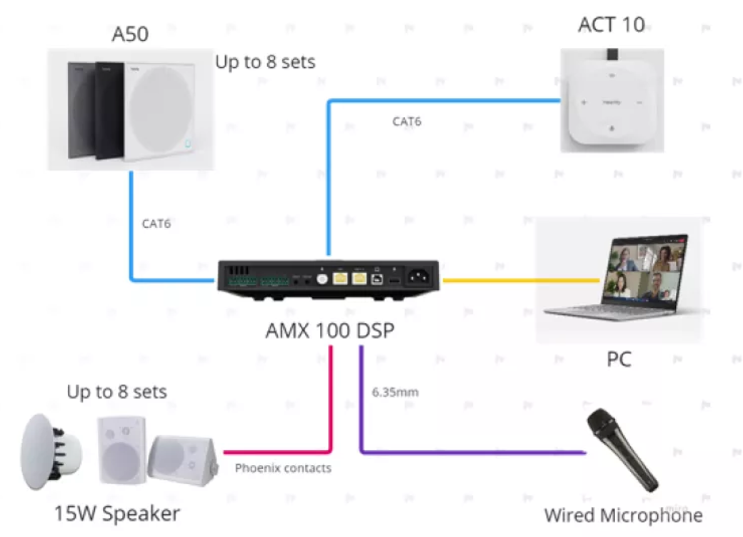 Гибкая маршрутизация сигнала AMX100