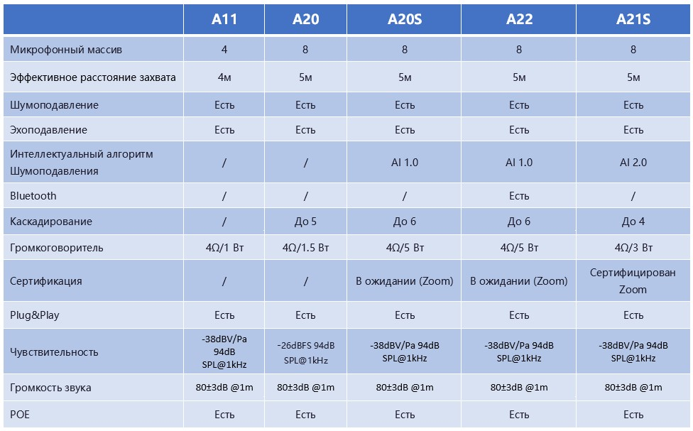 Сравнение Nearity SpeakerMic A11, A20, A20S, A21S, A22