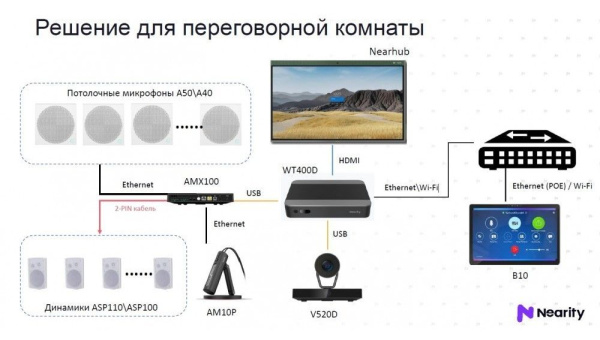 WT400D Сервер видеоконференций Nearity