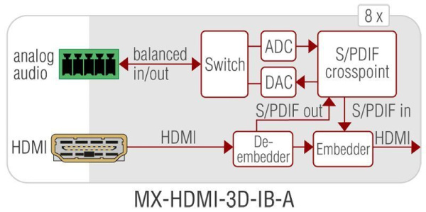 91120008, Lightware, MX-HDMI-3D-IB-A, Модуль на 8 входов HDMI1.4 deep color с поддержкой DVI и HDCP.