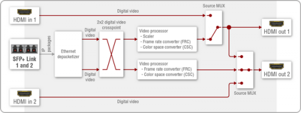 91820001, Lightware, UBEX-Pro20-HDMI-F100 RED, Двухканальный передатчик или приемник системы AV over