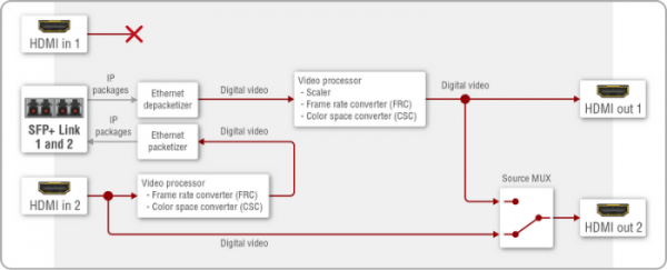 91820001, Lightware, UBEX-Pro20-HDMI-F100 RED, Двухканальный передатчик или приемник системы AV over