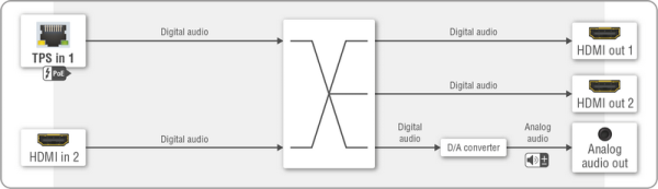 91540022, Lightware, HDMI-TPS-RX220AK, Приемник HDMI1.4, USB KVM + де-эмбеддер балансного аналоговог