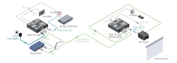 91540067, Lightware, HDMI‐TPS‐TX96, HDMI1.4 + Ethernet + RS‐232 + bidirectional IR HDBaseT transmit