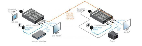 91510010, Lightware, HDMI-OPT-RX100, SingleFiberTechnology - HDMI1.3 (with embedded audio) fiber opt
