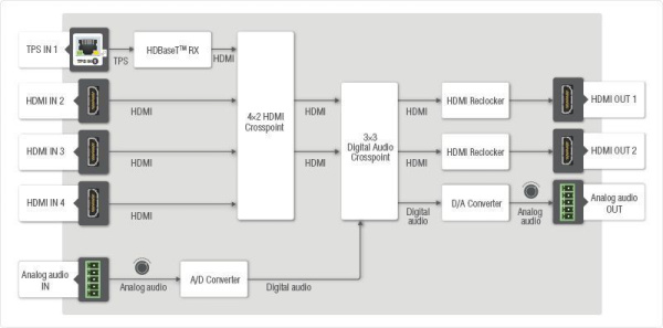 91310035, Lightware, MMX4X2-HT200, Коммутатор 4x2 HDMI1.4 с HDBaseT входом (TPS), Все форматы 3D, 4K
