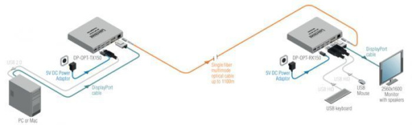 91510018, Lightware, DP-OPT-TX150 Передатчик DisplayPort1.1 и KVM по одному  оптоволокну