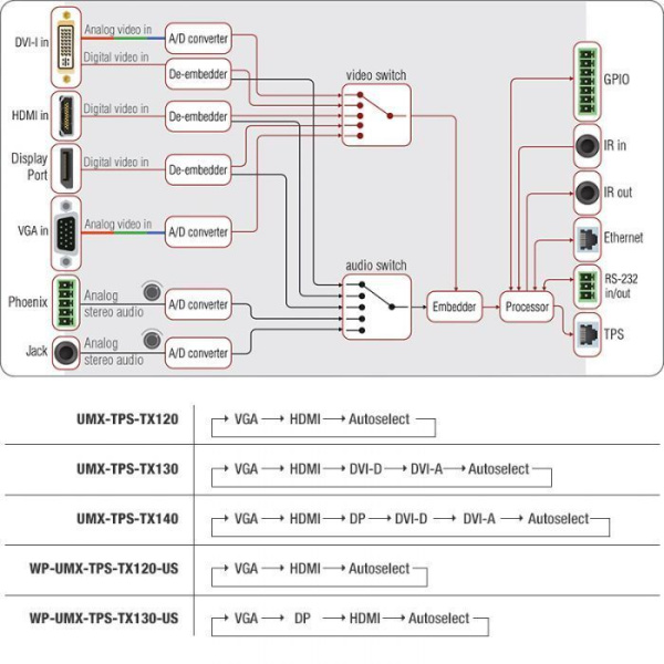 91540008, Lightware, UMX-TPS-TX140, DVI; HDMI1.4; VGA; DP + Ethernet + двунаправленный RS232