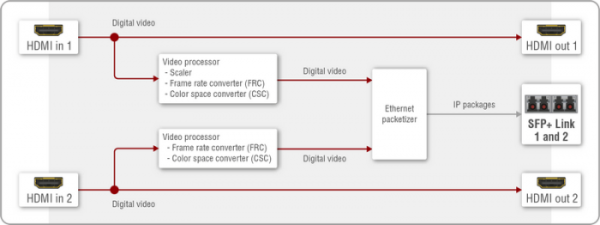 91820001, Lightware, UBEX-Pro20-HDMI-F100 RED, Двухканальный передатчик или приемник системы AV over